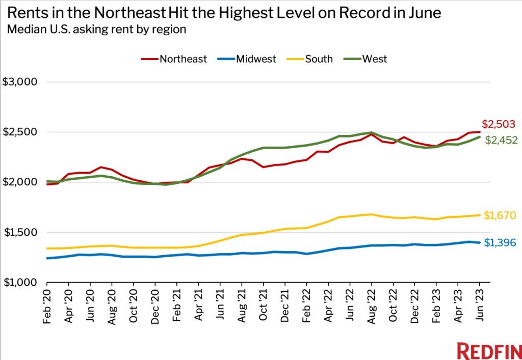 Redfin 2023 home rental data chart 4.jpg